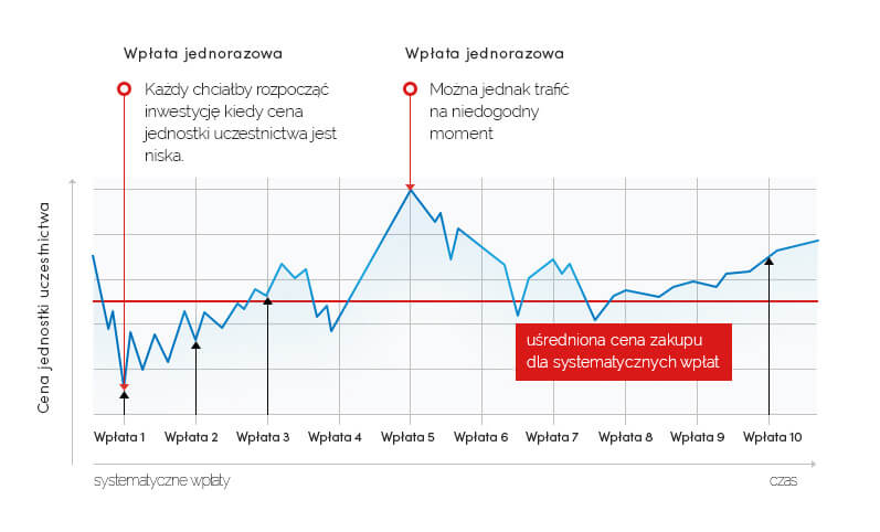 Uśrednianie ceny nabycia jednostek uczestnictwa